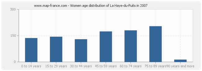 Women age distribution of La Haye-du-Puits in 2007